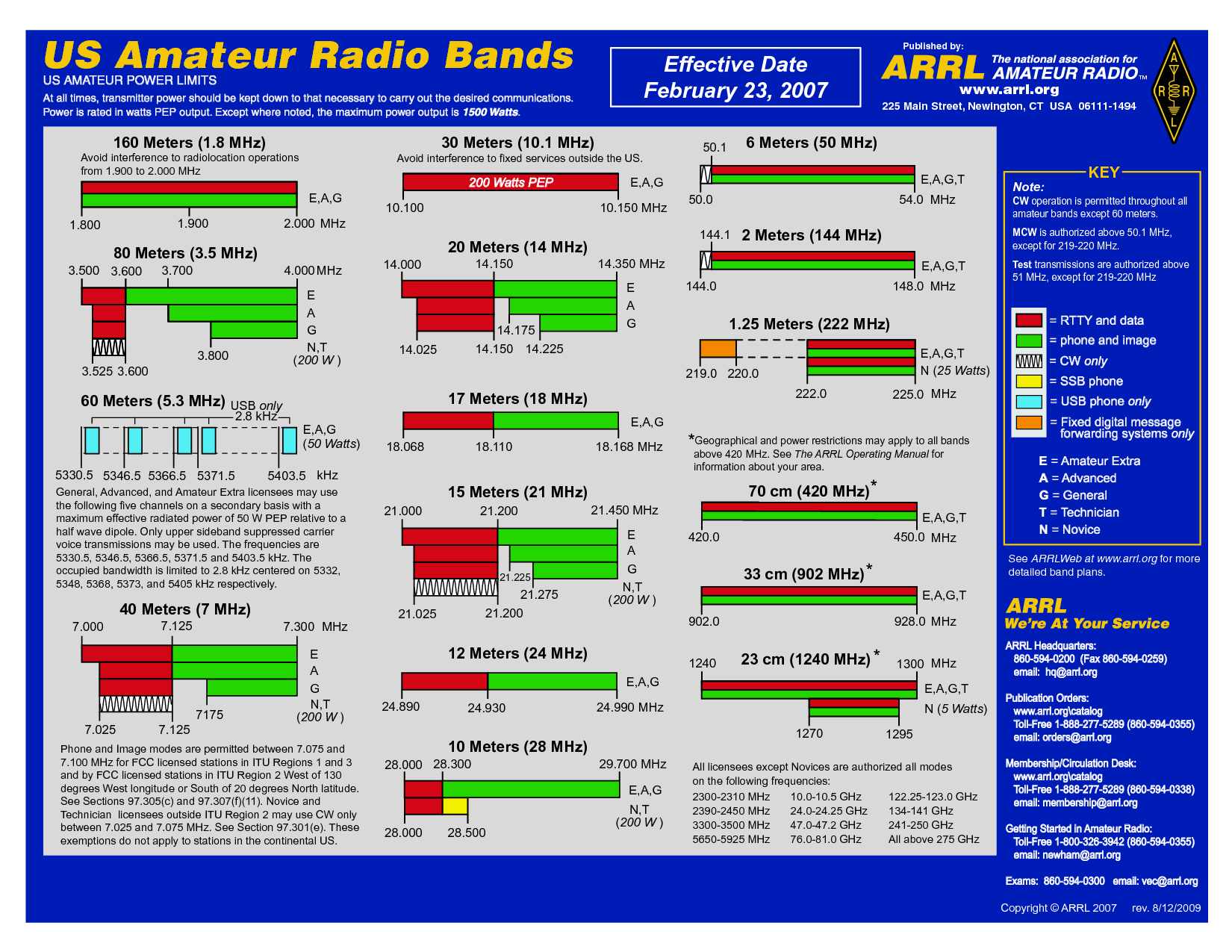 usa amateur radio band plan