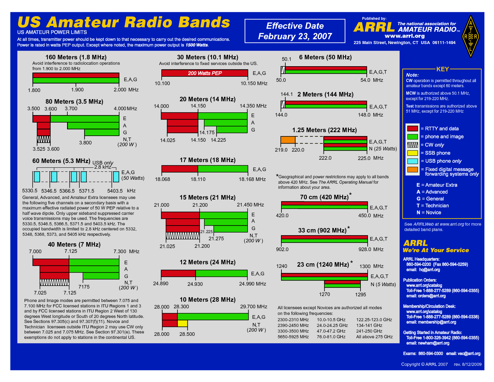 usa amateur radio band plan usa amateur radio band plan